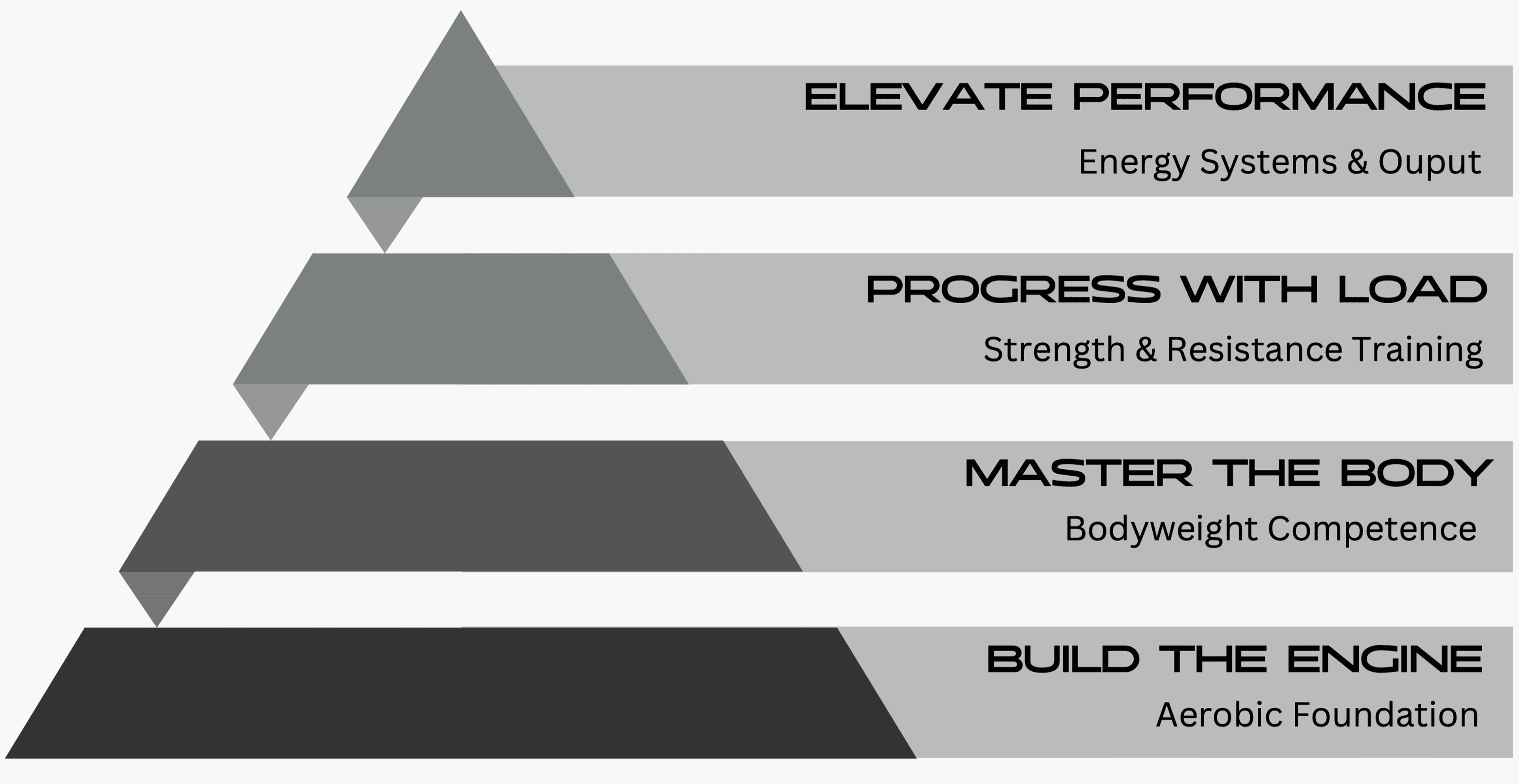 Pyramid of Fitness Development